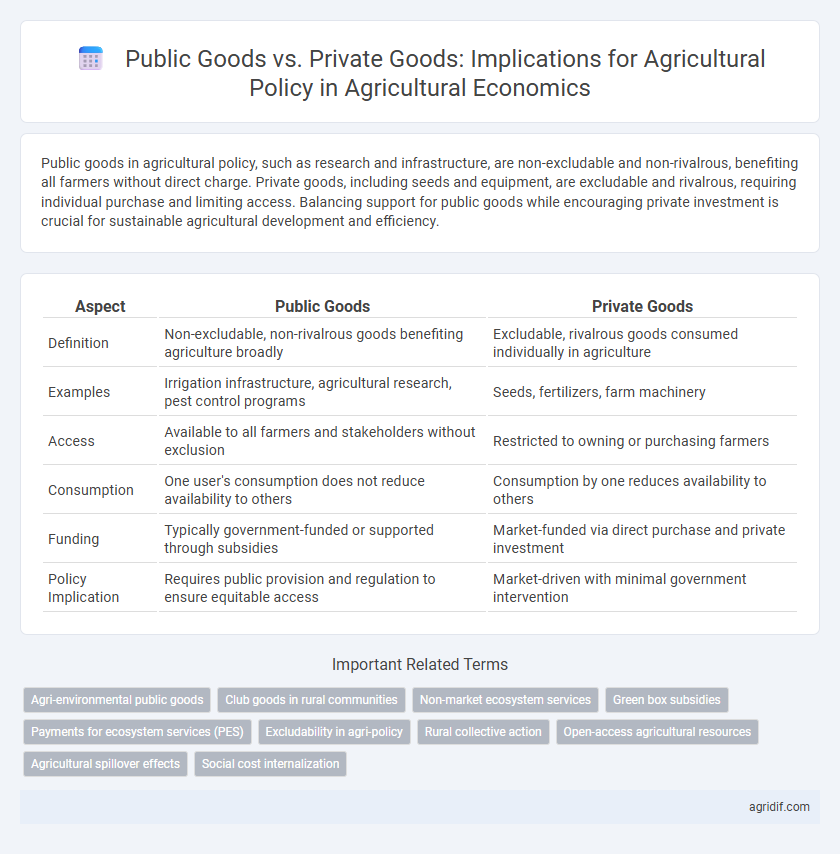 Public Goods vs. Private Goods: Implications for Agricultural Policy in Agricultural Economics