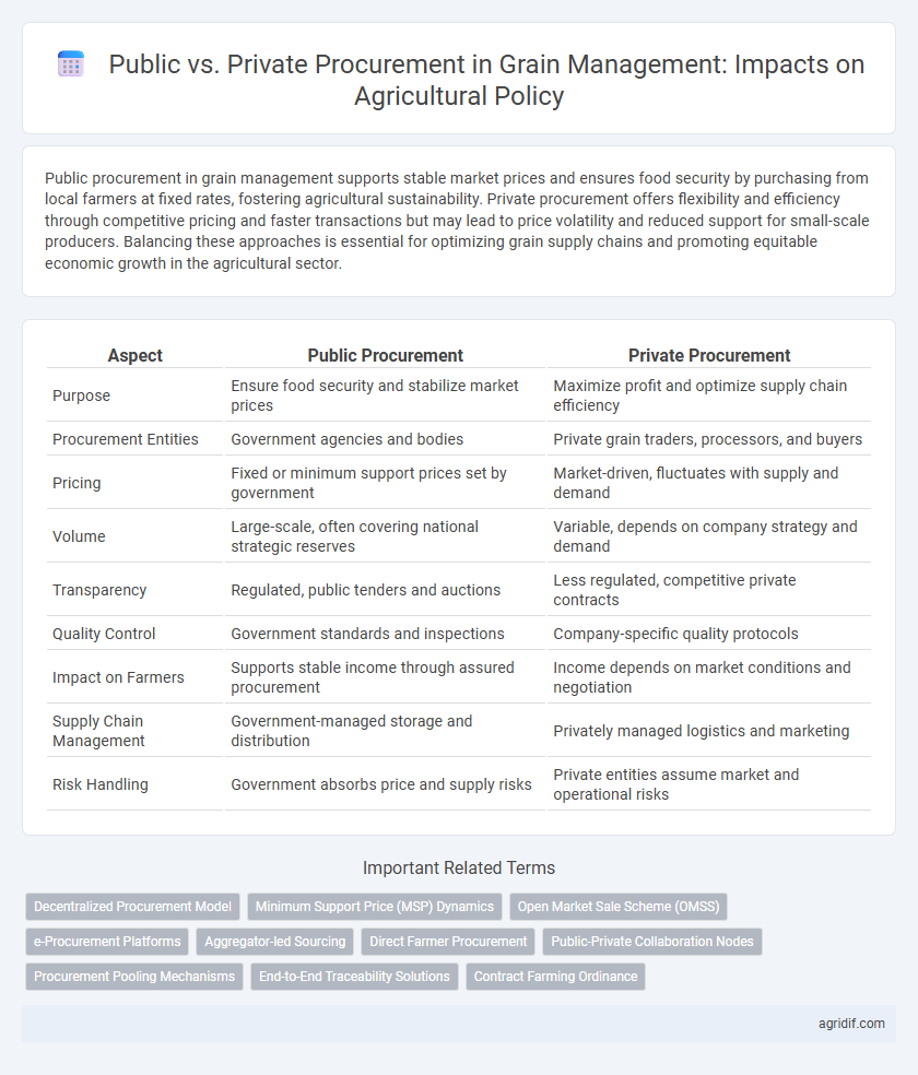 Public vs. Private Procurement in Grain Management: Impacts on Agricultural Policy