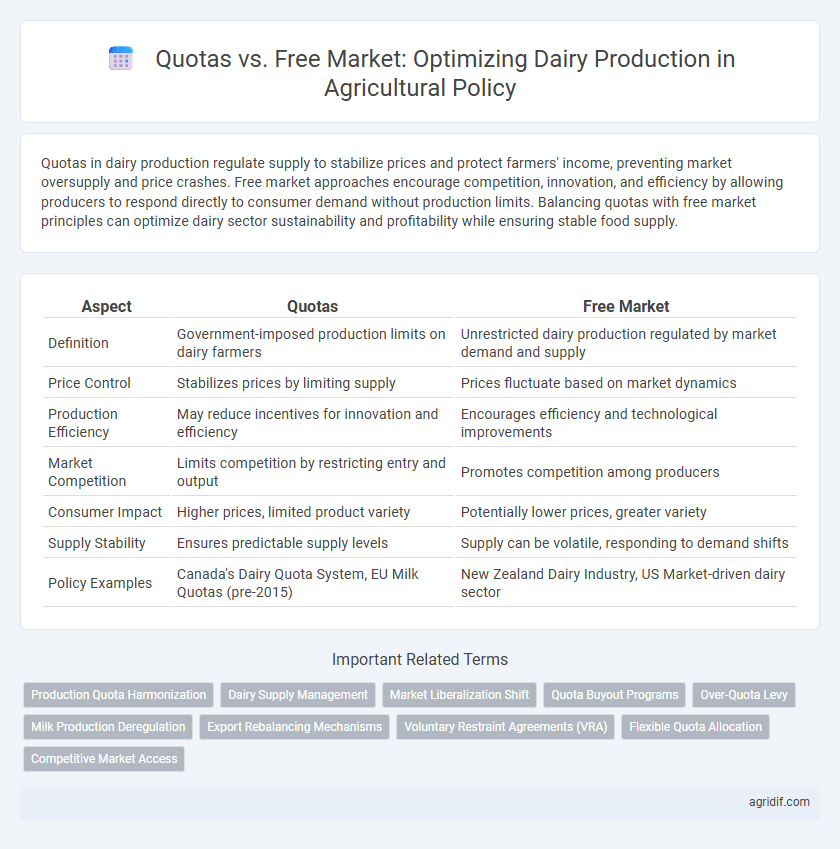 Quotas vs. Free Market: Optimizing Dairy Production in Agricultural Policy