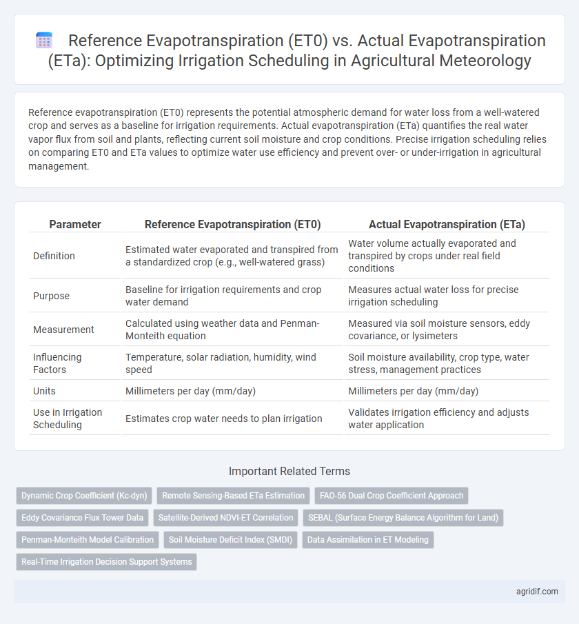 Reference Evapotranspiration (ET0) vs. Actual Evapotranspiration (ETa): Optimizing Irrigation Scheduling in Agricultural Meteorology