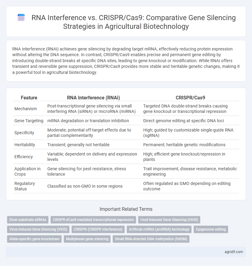 RNA Interference vs. CRISPR/Cas9: Comparative Gene Silencing Strategies in Agricultural Biotechnology