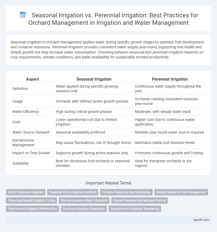 Seasonal Irrigation vs. Perennial Irrigation: Best Practices for Orchard Management in Irrigation and Water Management