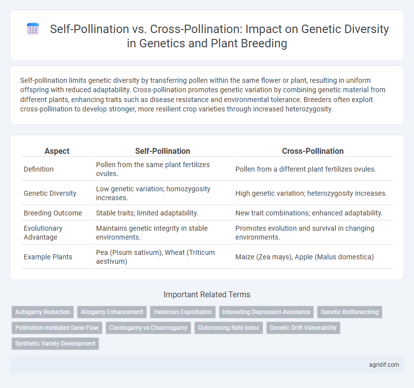 Self-Pollination vs. Cross-Pollination: Impact on Genetic Diversity in Genetics and Plant Breeding