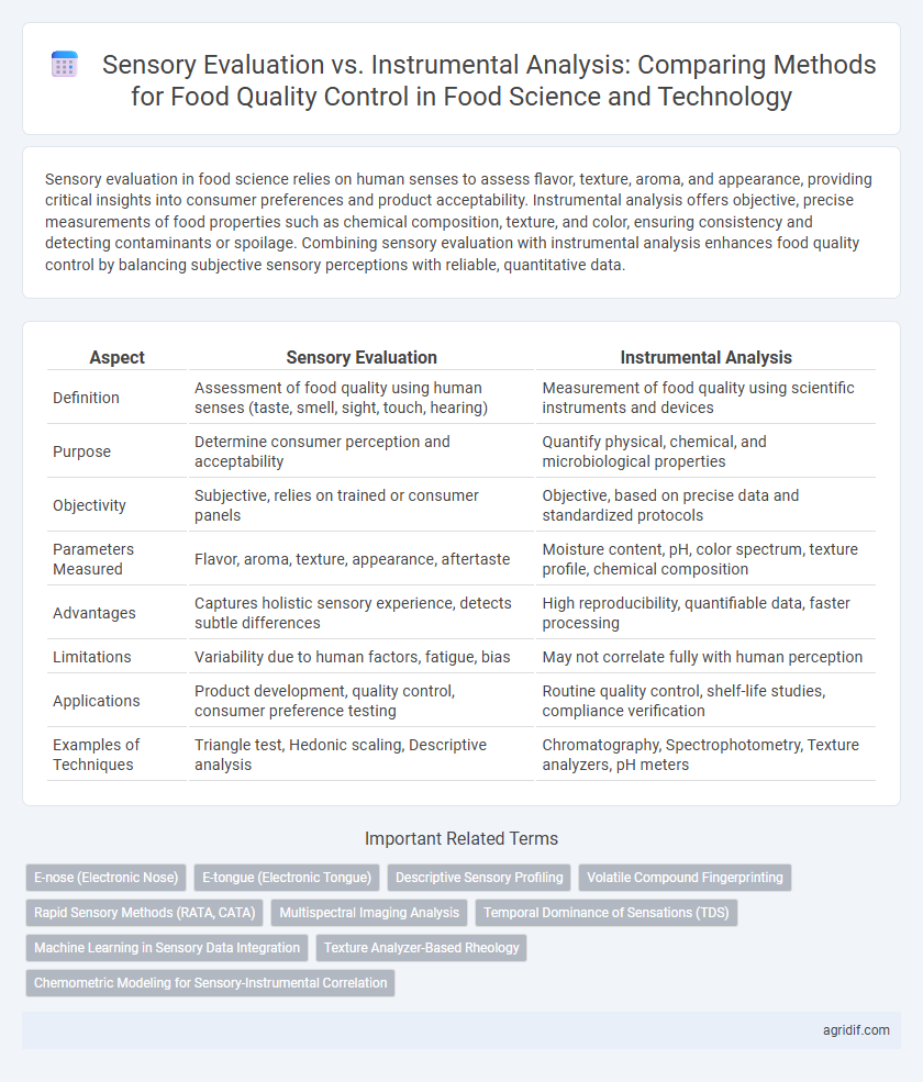 Sensory Evaluation vs. Instrumental Analysis: Comparing Methods for Food Quality Control in Food Science and Technology