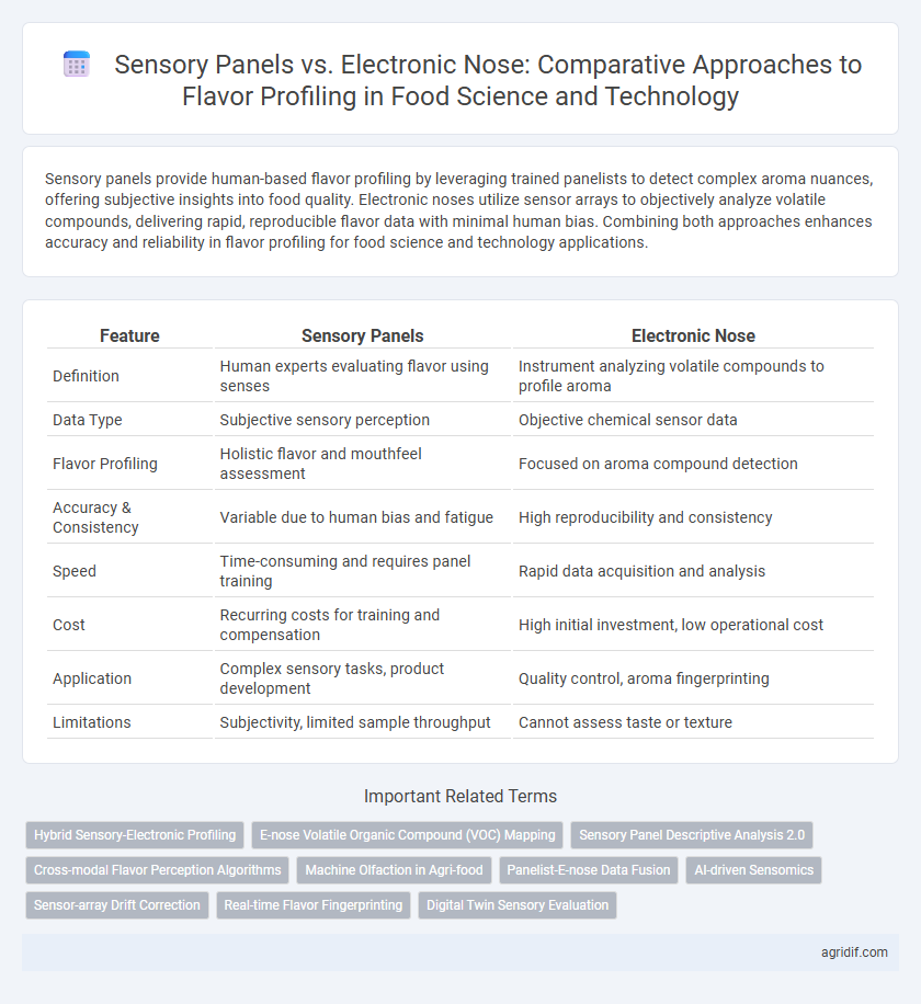 Sensory Panels vs. Electronic Nose: Comparative Approaches to Flavor Profiling in Food Science and Technology