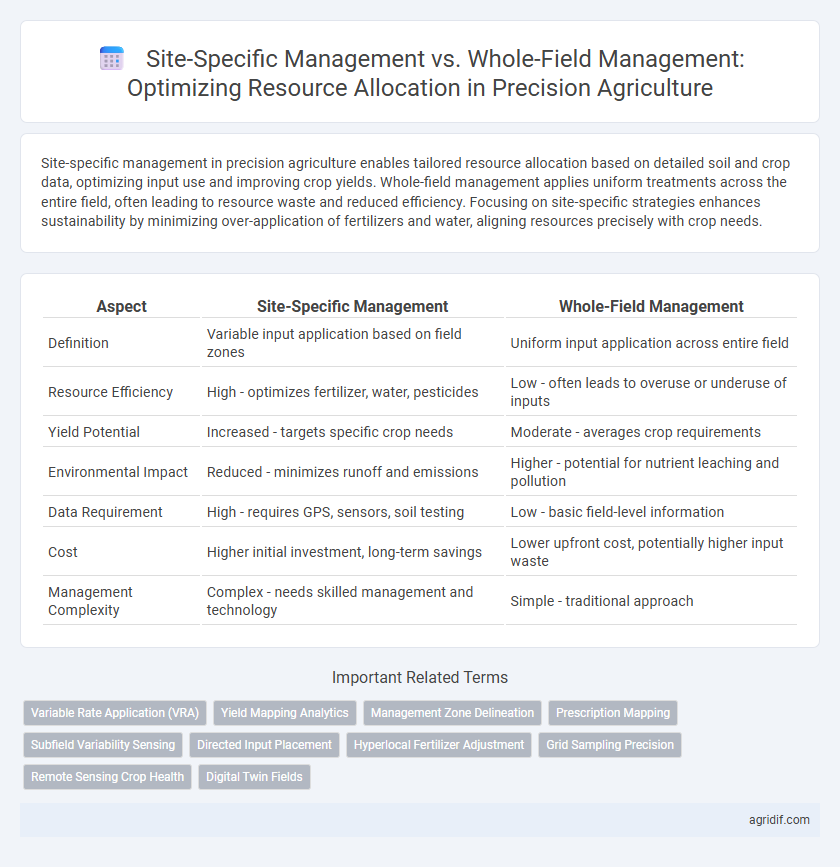 Site-Specific Management vs. Whole-Field Management: Optimizing Resource Allocation in Precision Agriculture