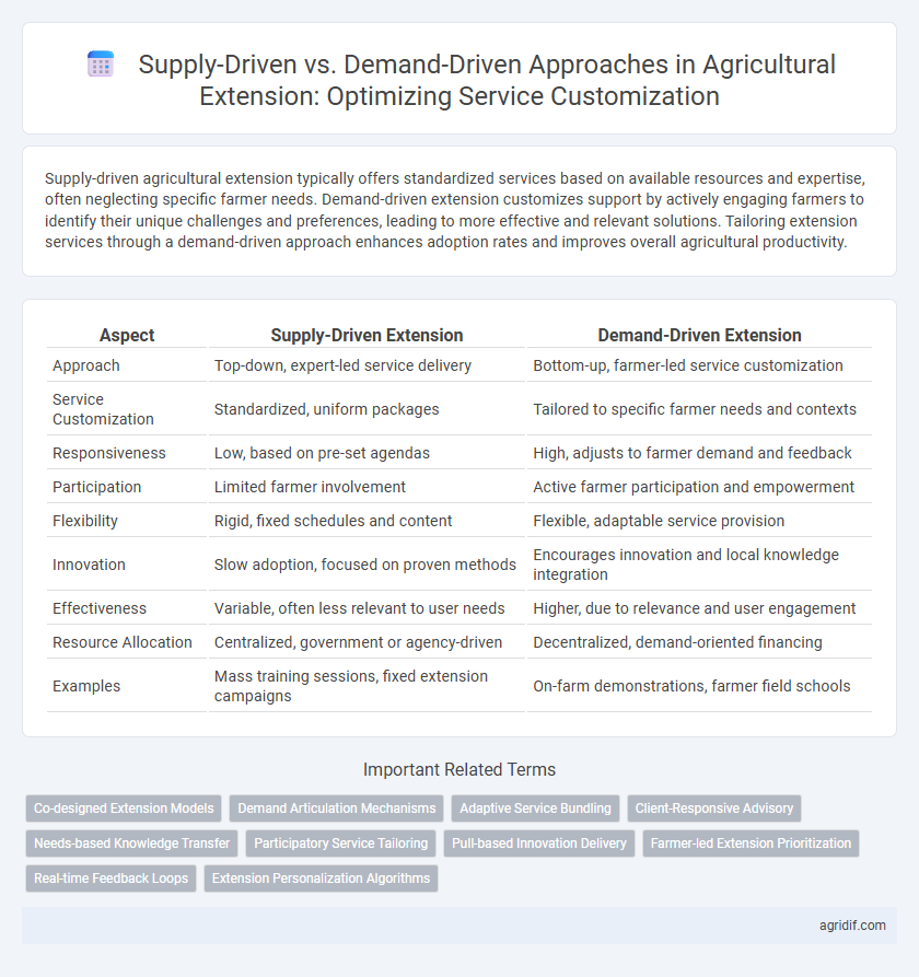 Supply-Driven vs. Demand-Driven Approaches in Agricultural Extension: Optimizing Service Customization