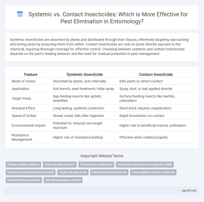 Systemic vs. Contact Insecticides: Which is More Effective for Pest Elimination in Entomology?