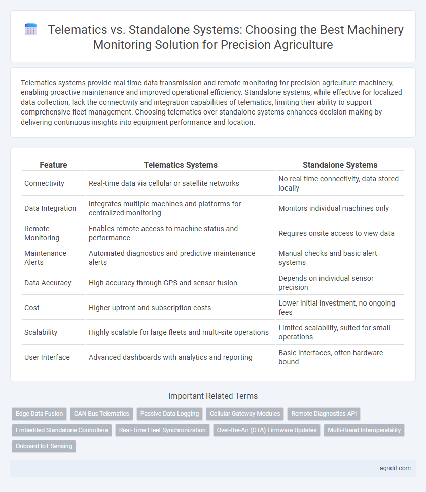 Telematics vs. Standalone Systems: Choosing the Best Machinery Monitoring Solution for Precision Agriculture