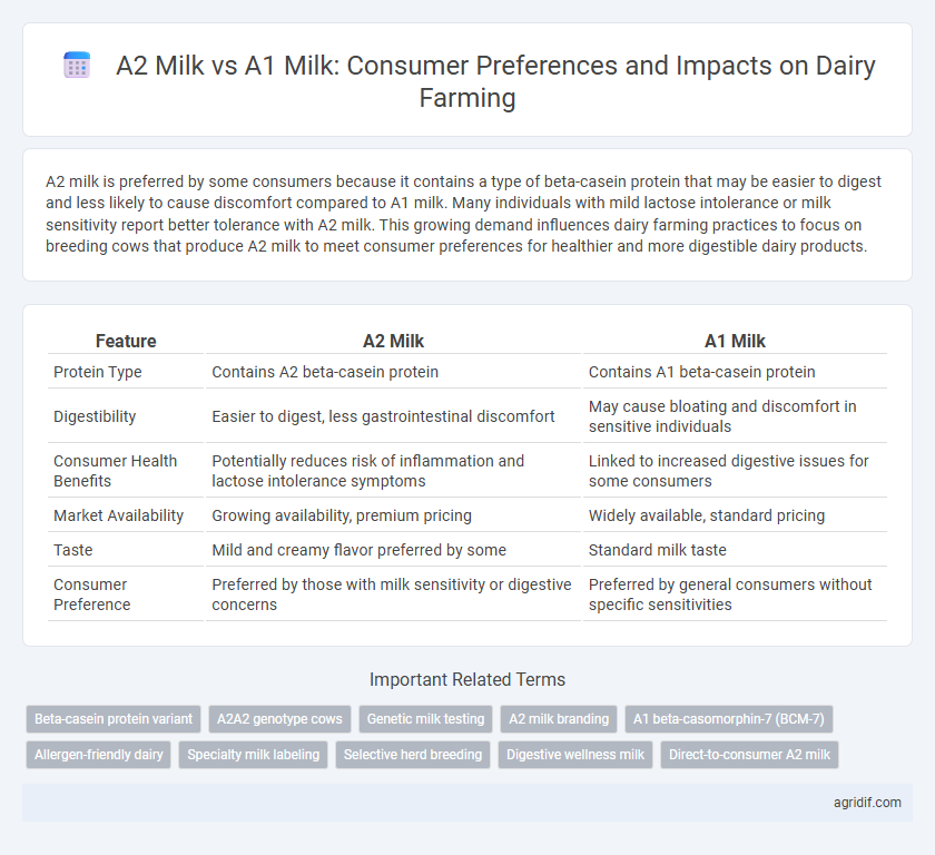 A2 Milk vs A1 Milk: Consumer Preferences and Impacts on Dairy Farming