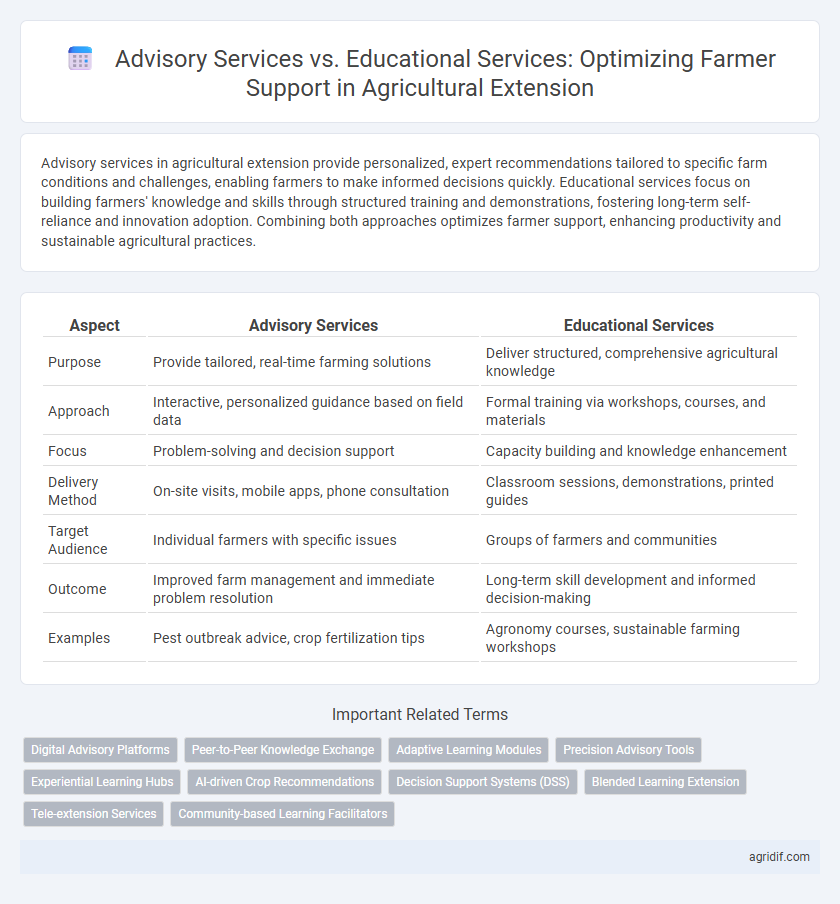 Advisory Services vs. Educational Services: Optimizing Farmer Support in Agricultural Extension