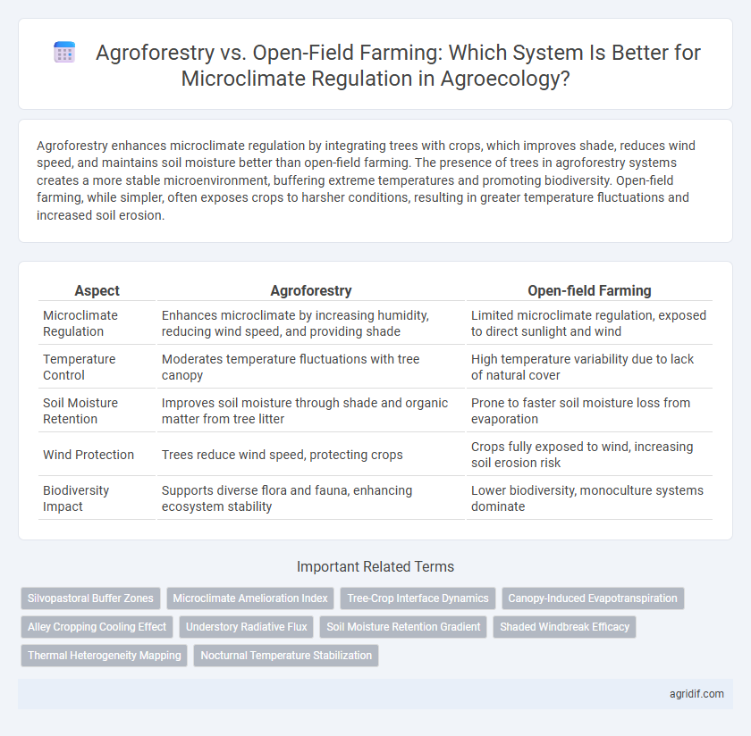 Agroforestry vs. Open-Field Farming: Which System Is Better for Microclimate Regulation in Agroecology?