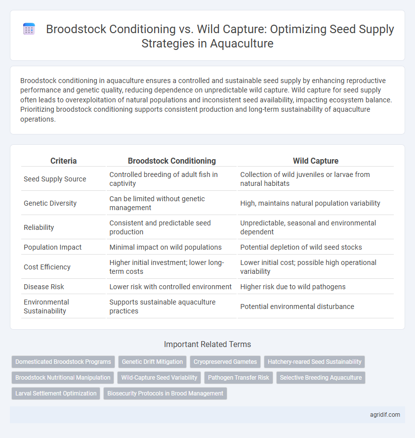 Broodstock Conditioning vs. Wild Capture: Optimizing Seed Supply Strategies in Aquaculture