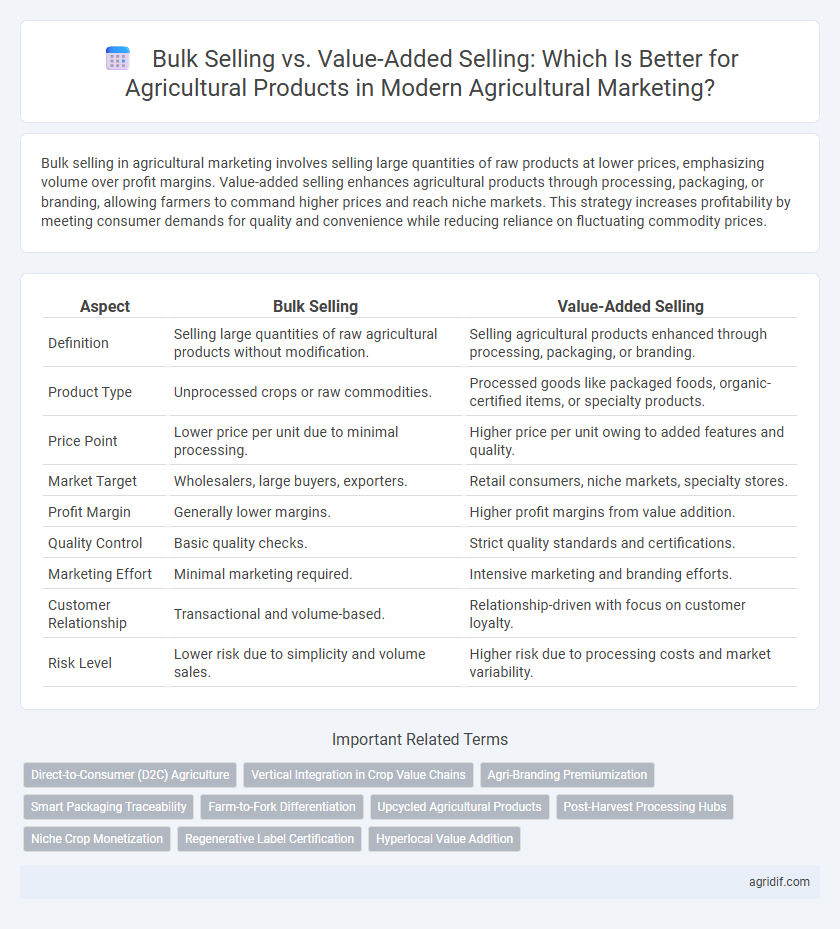 Bulk Selling vs. Value-Added Selling: Which Is Better for Agricultural Products in Modern Agricultural Marketing?