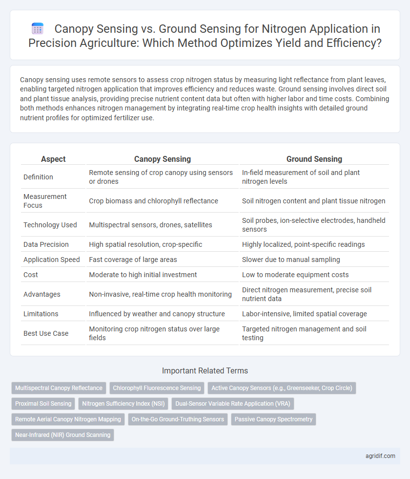 Canopy Sensing vs. Ground Sensing for Nitrogen Application in Precision Agriculture: Which Method Optimizes Yield and Efficiency?
