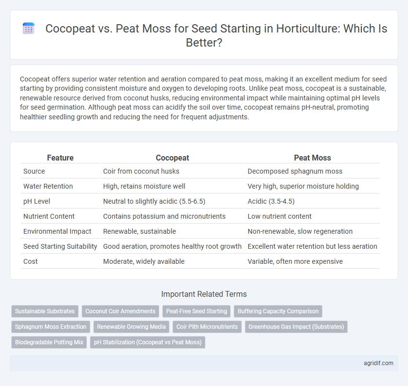 Cocopeat vs. Peat Moss for Seed Starting in Horticulture: Which Is Better?