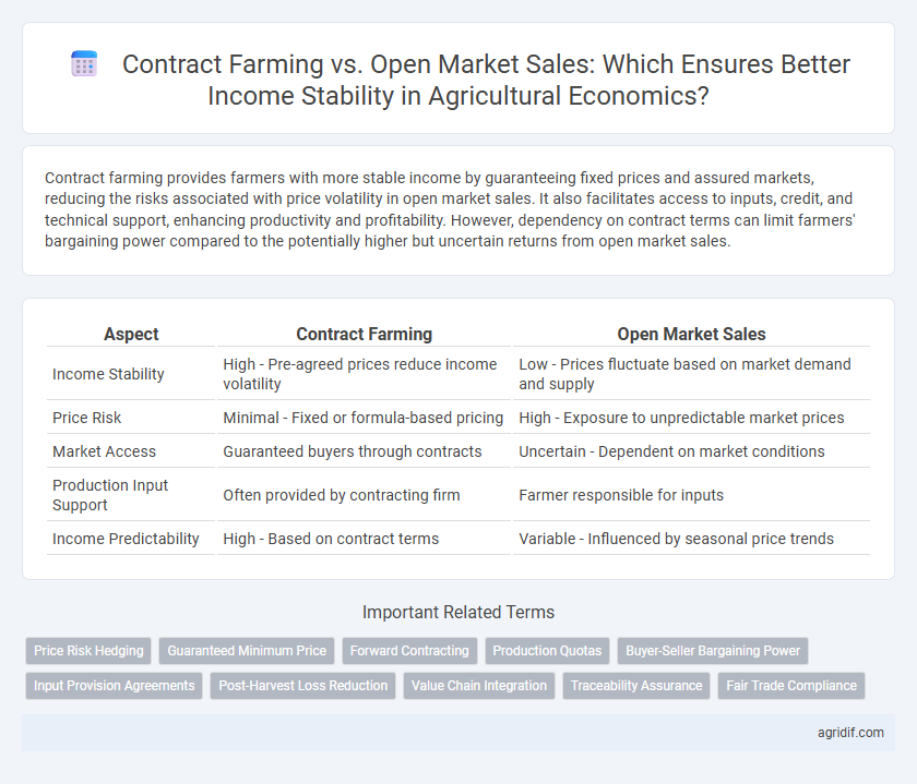 Contract Farming vs. Open Market Sales: Which Ensures Better Income Stability in Agricultural Economics?
