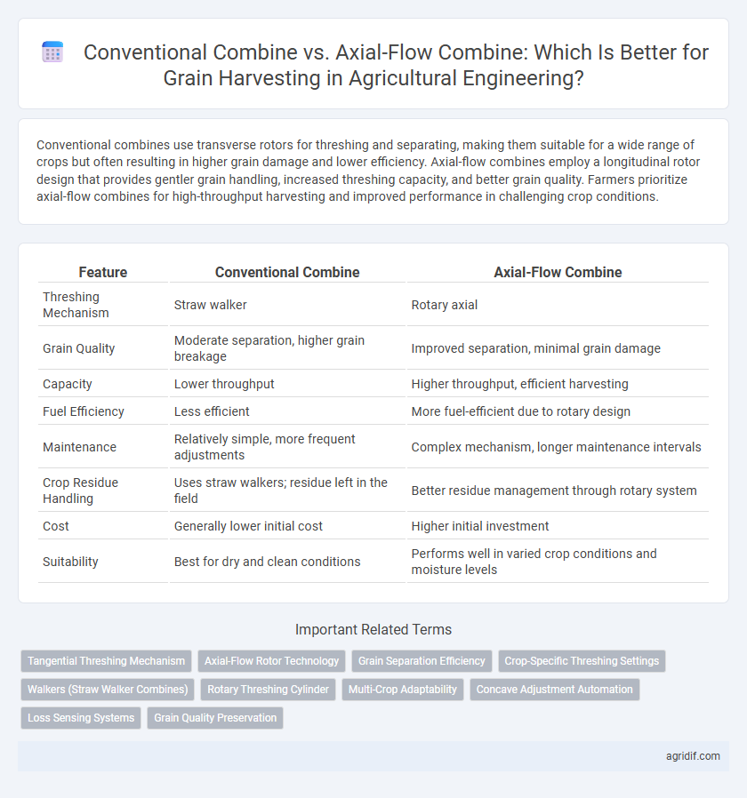 Conventional Combine vs. Axial-Flow Combine: Which Is Better for Grain Harvesting in Agricultural Engineering?