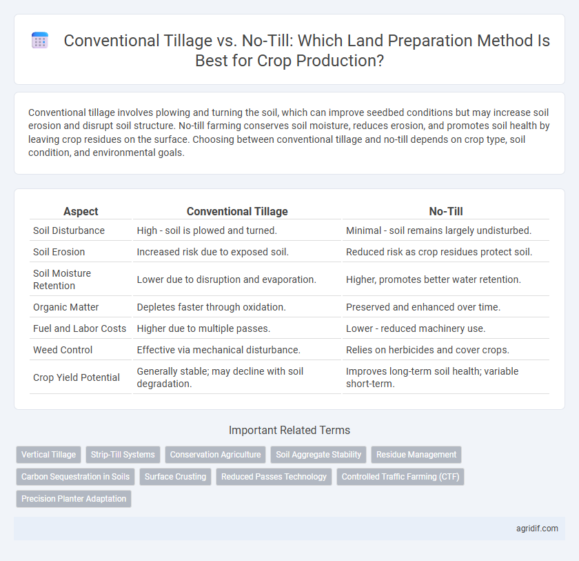 Conventional Tillage vs. No-Till: Which Land Preparation Method Is Best for Crop Production?