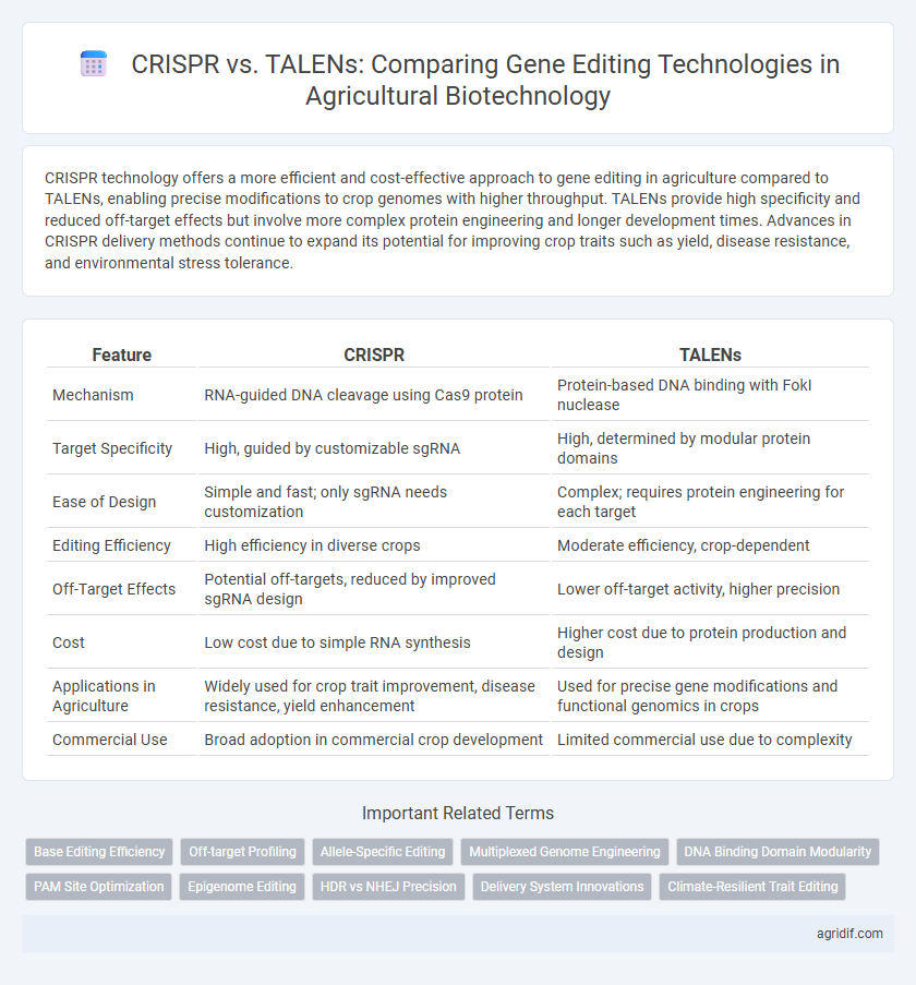 CRISPR vs. TALENs: Comparing Gene Editing Technologies in Agricultural Biotechnology