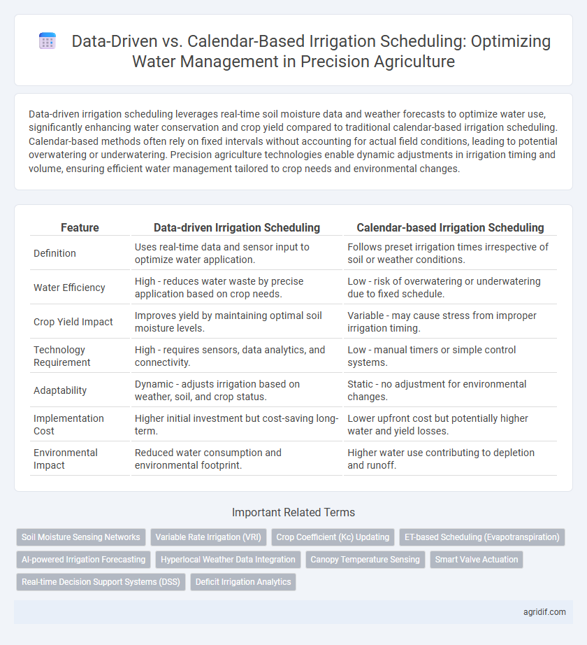 Data-Driven vs. Calendar-Based Irrigation Scheduling: Optimizing Water Management in Precision Agriculture