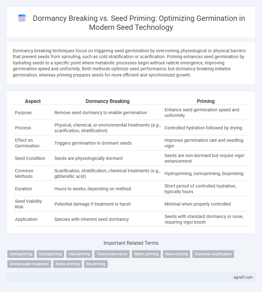 Dormancy Breaking vs. Seed Priming: Optimizing Germination in Modern Seed Technology