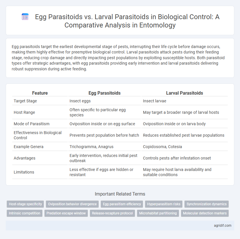 Egg Parasitoids vs. Larval Parasitoids in Biological Control: A Comparative Analysis in Entomology