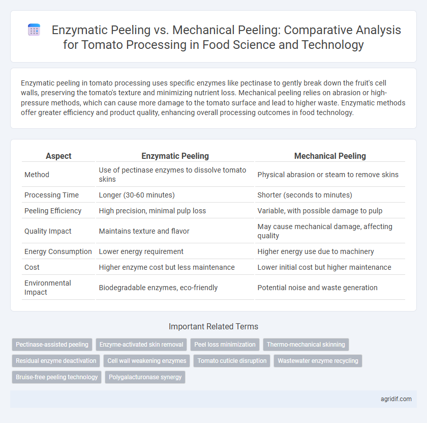 Enzymatic Peeling vs. Mechanical Peeling: Comparative Analysis for Tomato Processing in Food Science and Technology