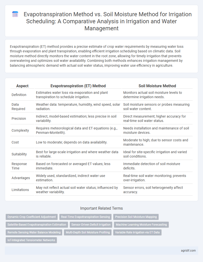Evapotranspiration Method vs. Soil Moisture Method for Irrigation Scheduling: A Comparative Analysis in Irrigation and Water Management