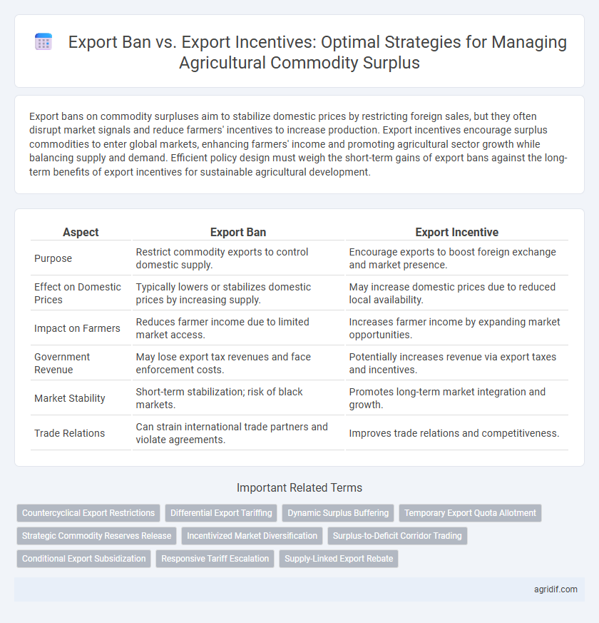 Export Ban vs. Export Incentives: Optimal Strategies for Managing Agricultural Commodity Surplus