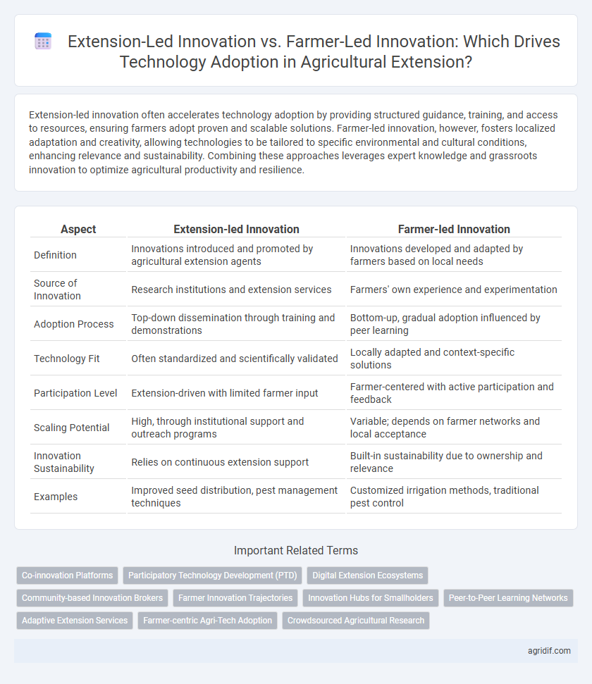 Extension-Led Innovation vs. Farmer-Led Innovation: Which Drives Technology Adoption in Agricultural Extension?