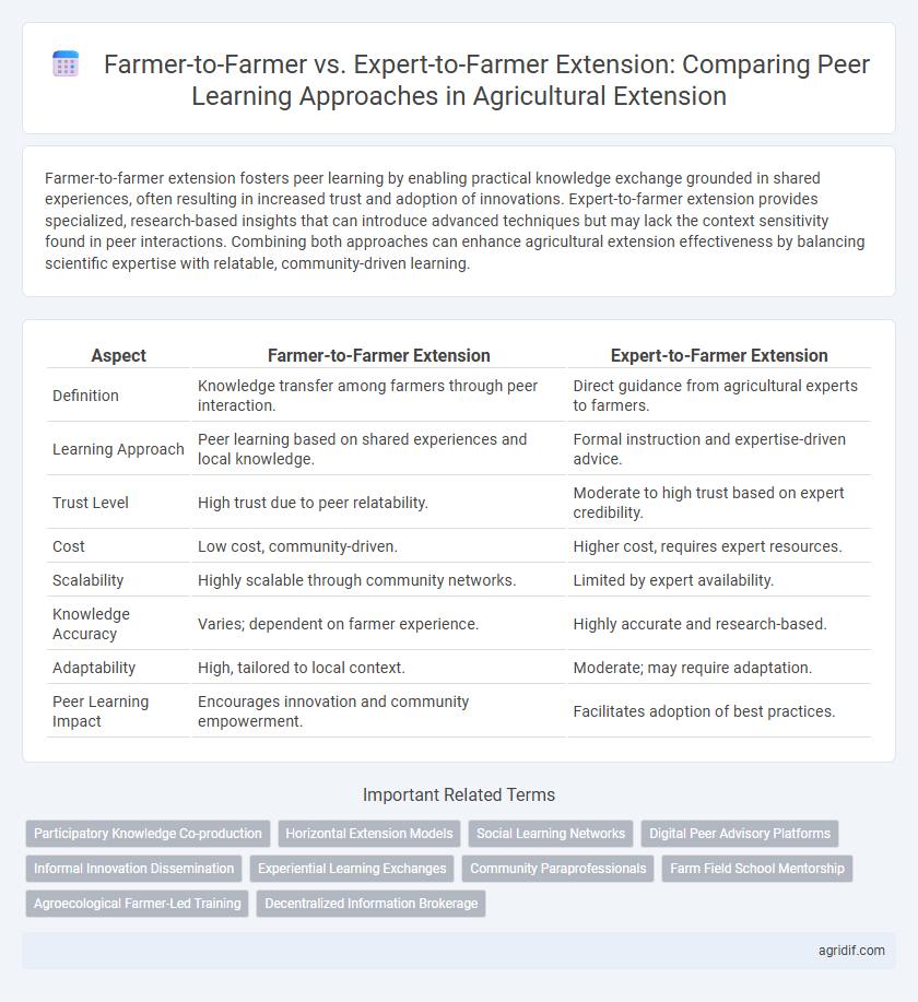 Farmer-to-Farmer vs. Expert-to-Farmer Extension: Comparing Peer Learning Approaches in Agricultural Extension