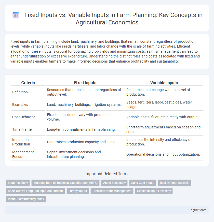 Fixed Inputs vs. Variable Inputs in Farm Planning: Key Concepts in Agricultural Economics
