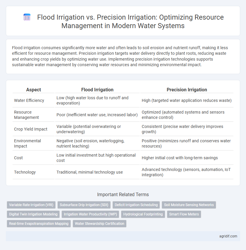 Flood Irrigation vs. Precision Irrigation: Optimizing Resource Management in Modern Water Systems