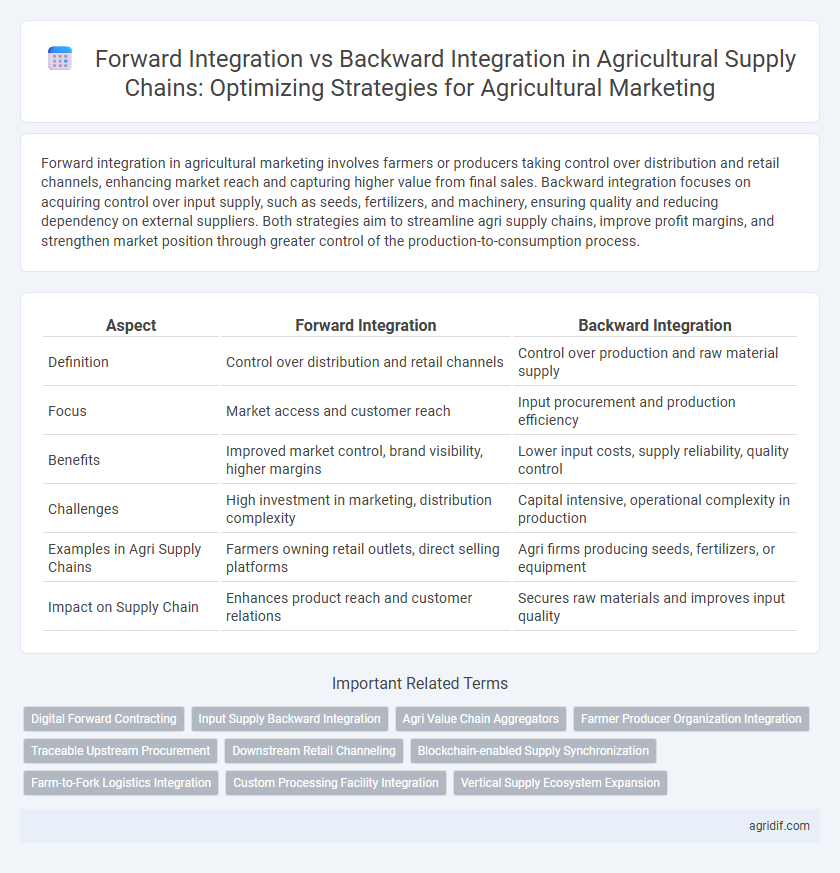 Forward Integration vs Backward Integration in Agricultural Supply Chains: Optimizing Strategies for Agricultural Marketing