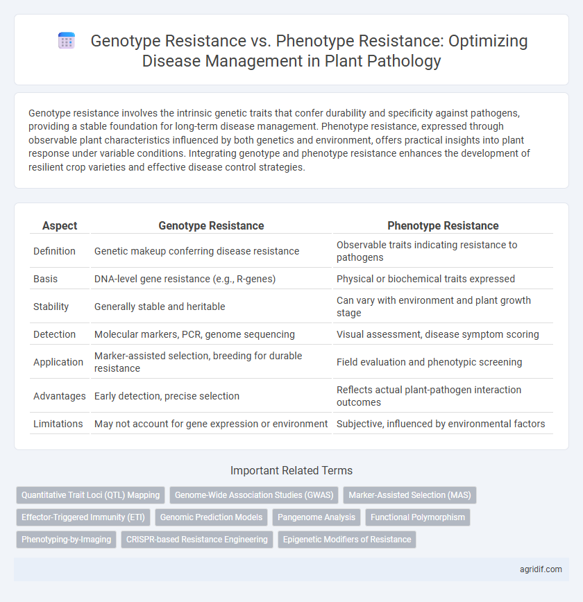 Genotype Resistance vs. Phenotype Resistance: Optimizing Disease Management in Plant Pathology