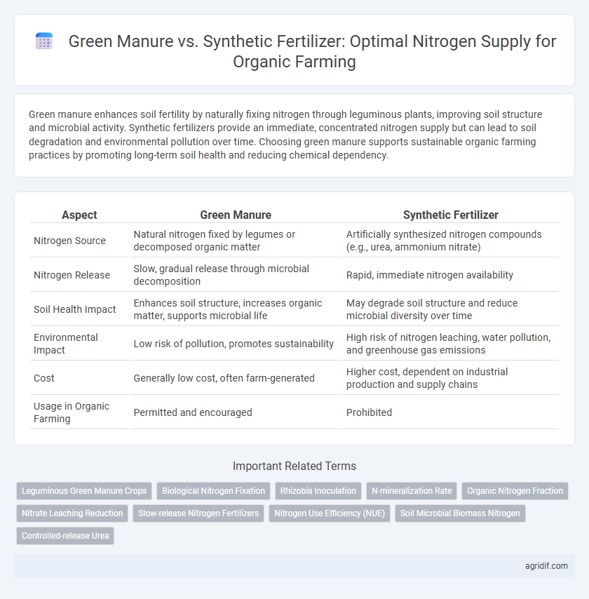 Green Manure vs. Synthetic Fertilizer: Optimal Nitrogen Supply for Organic Farming