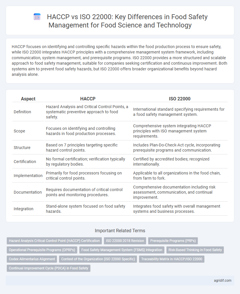HACCP vs ISO 22000: Key Differences in Food Safety Management for Food Science and Technology