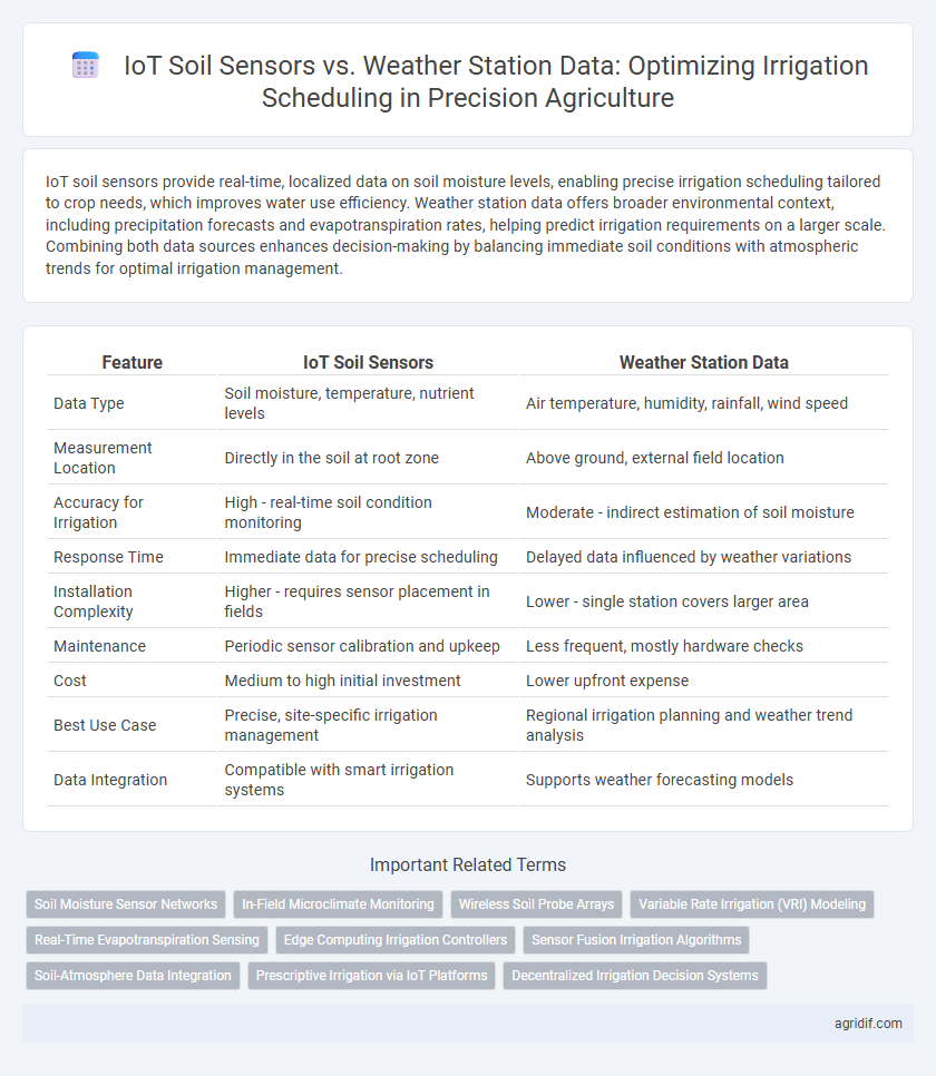 IoT Soil Sensors vs. Weather Station Data: Optimizing Irrigation Scheduling in Precision Agriculture