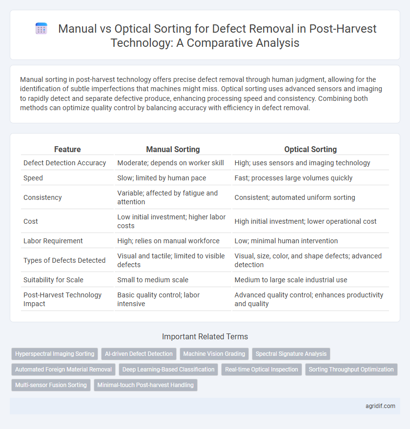 Manual vs Optical Sorting for Defect Removal in Post-Harvest Technology: A Comparative Analysis