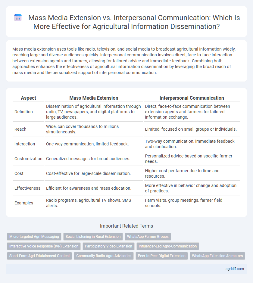 Mass Media Extension vs. Interpersonal Communication: Which Is More Effective for Agricultural Information Dissemination?