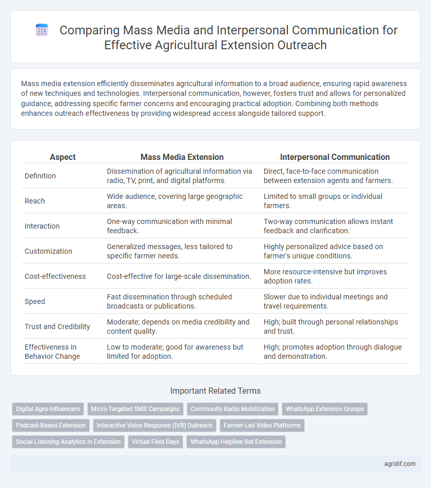 Comparing Mass Media and Interpersonal Communication for Effective Agricultural Extension Outreach