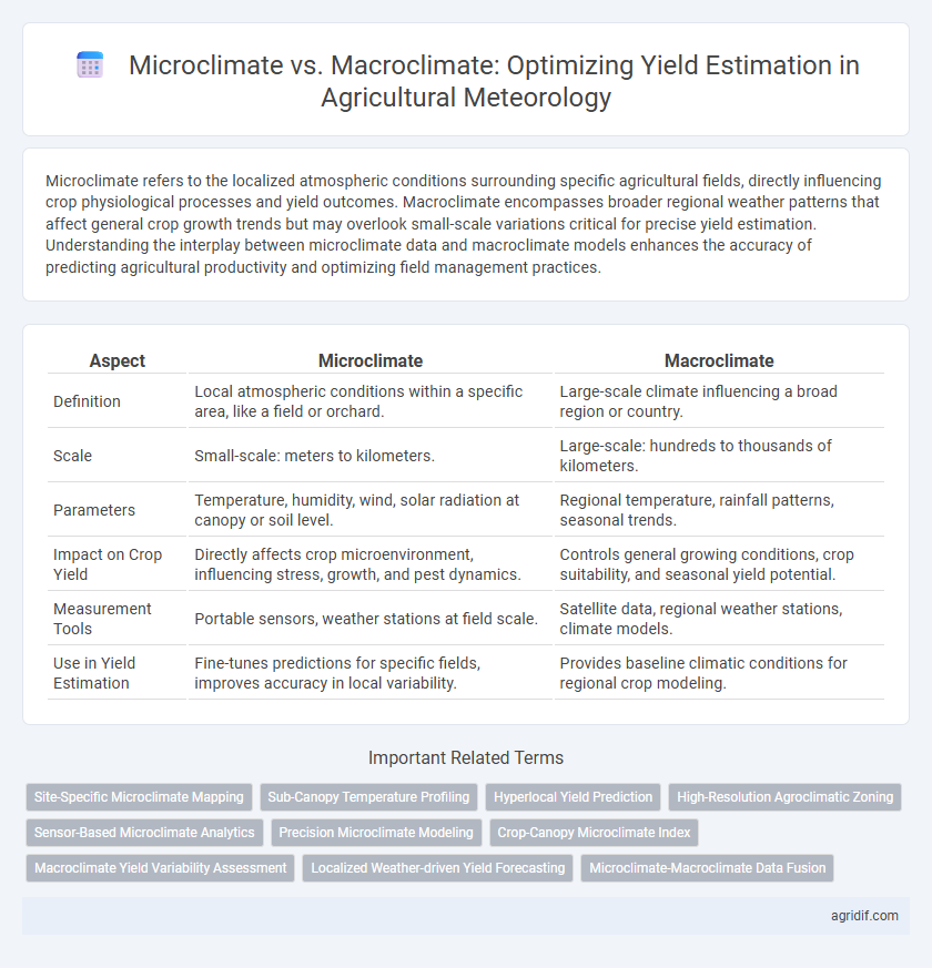 Microclimate vs. Macroclimate: Optimizing Yield Estimation in Agricultural Meteorology