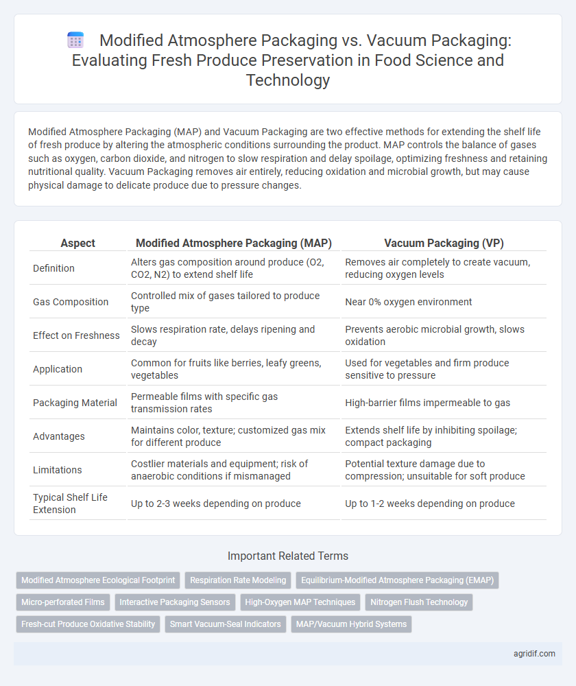 Modified Atmosphere Packaging vs. Vacuum Packaging: Evaluating Fresh Produce Preservation in Food Science and Technology