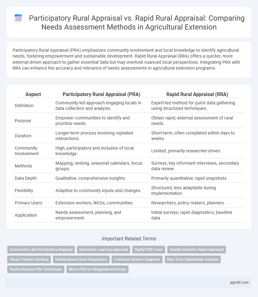 Participatory Rural Appraisal vs. Rapid Rural Appraisal: Comparing Needs Assessment Methods in Agricultural Extension