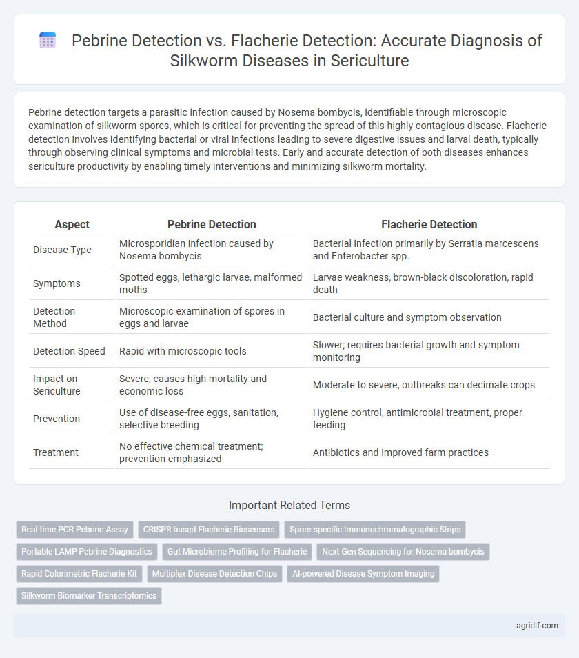 Pebrine Detection vs. Flacherie Detection: Accurate Diagnosis of Silkworm Diseases in Sericulture