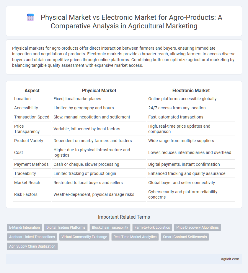 Physical Market vs Electronic Market for Agro-Products: A Comparative Analysis in Agricultural Marketing