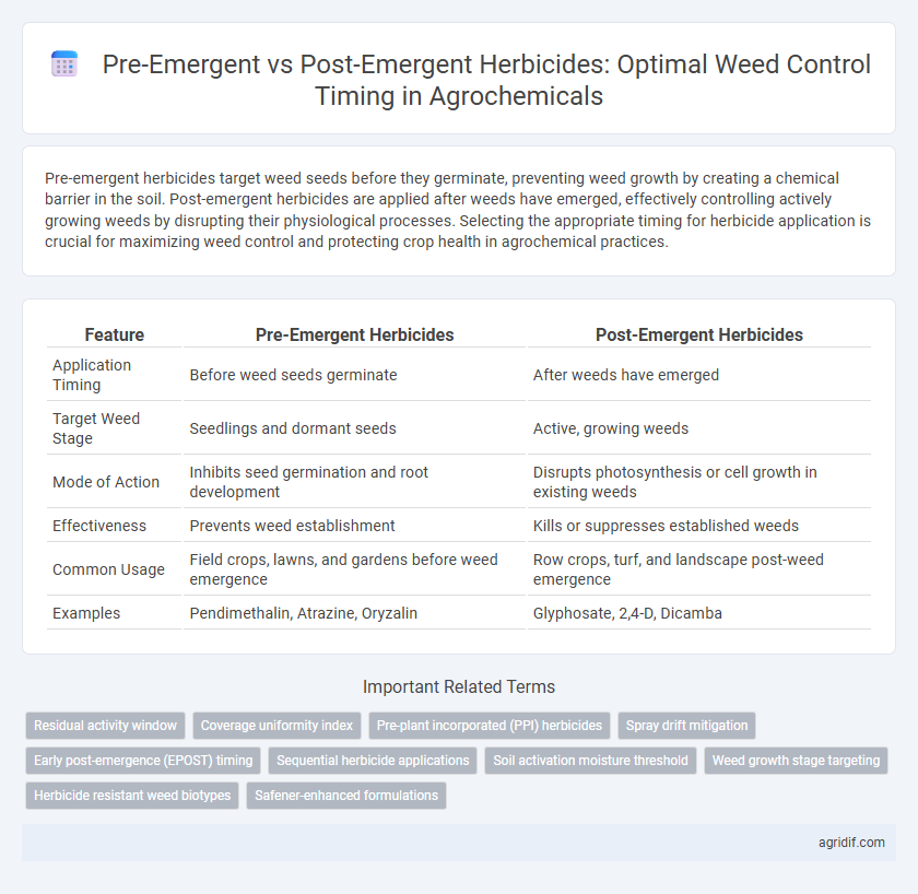 Pre-Emergent vs Post-Emergent Herbicides: Optimal Weed Control Timing in Agrochemicals