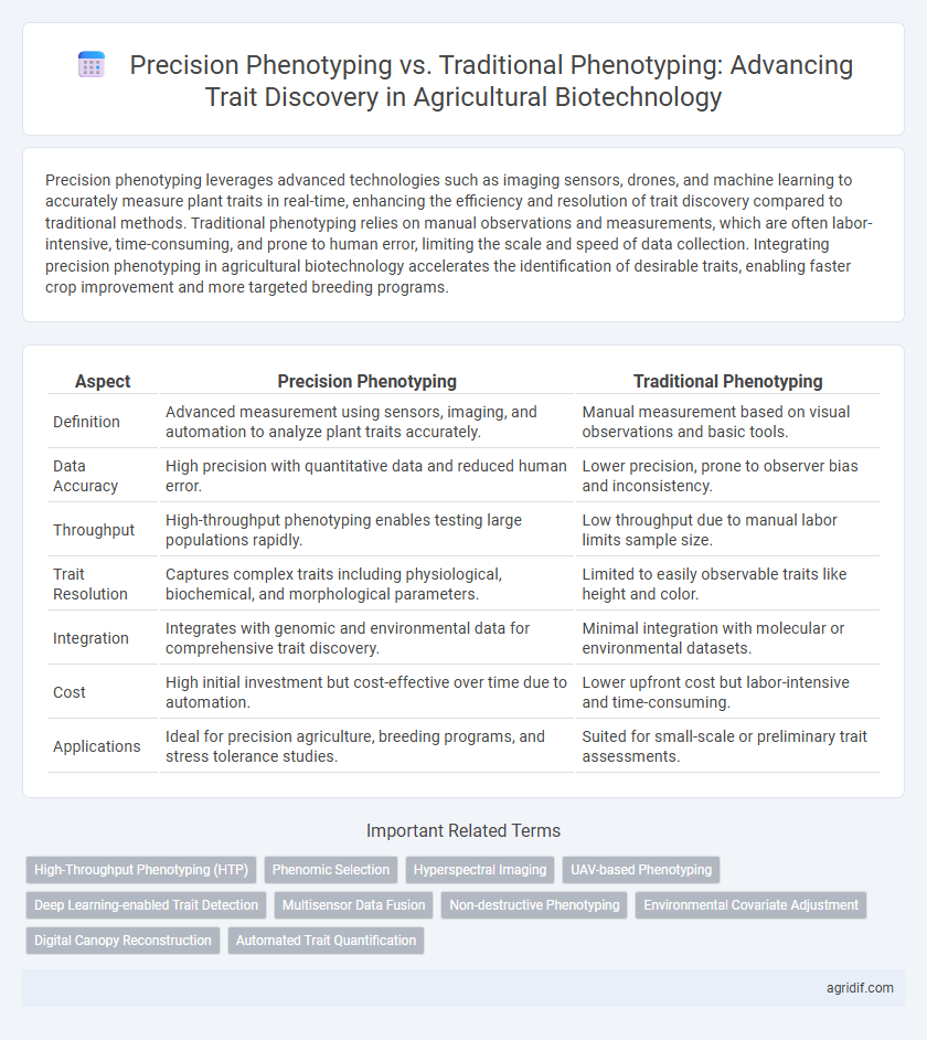 Precision Phenotyping vs. Traditional Phenotyping: Advancing Trait Discovery in Agricultural Biotechnology