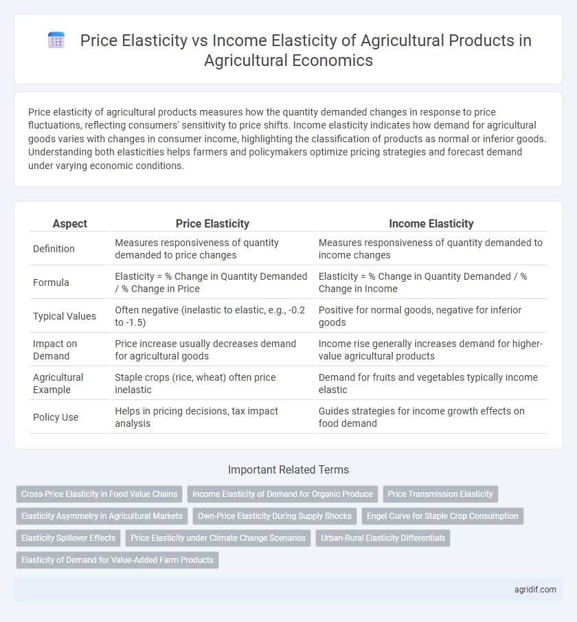 Price Elasticity vs Income Elasticity of Agricultural Products in Agricultural Economics